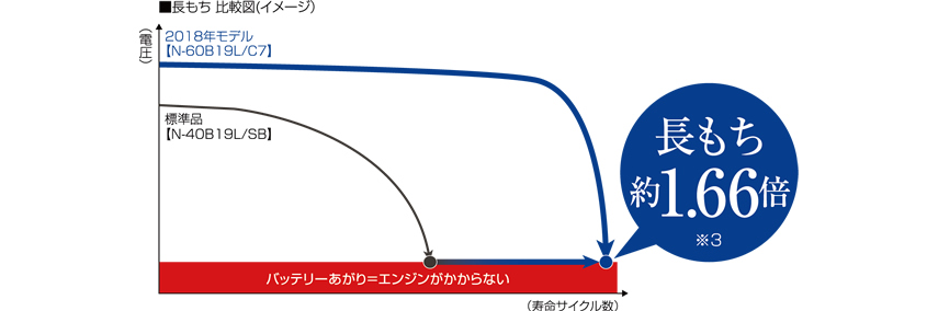 ■長もち 比較図(イメージ） 長もち約1.66倍※3
