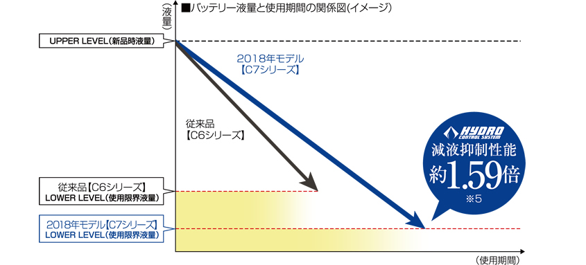 ■バッテリー液量と使用期間の関係図(イメージ） 減液抑制性能約1.77倍※6