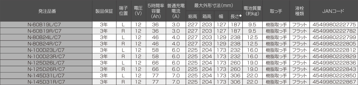 カオス アイドリングストップ車用 要項表