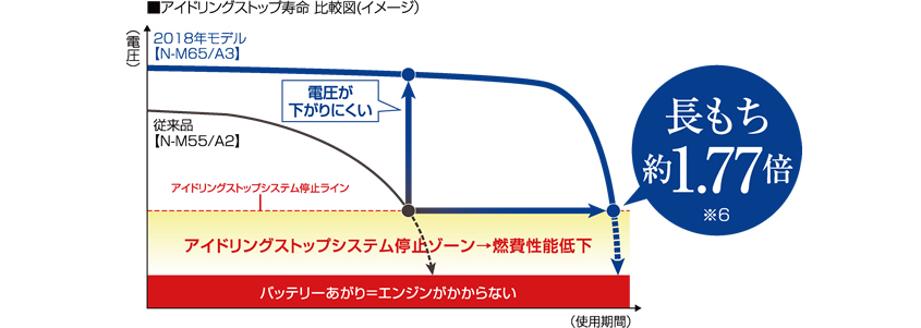■アイドリングストップ寿命 比較図(イメージ） 長もち約1.77倍※6