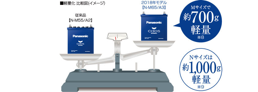 ■軽量化 比較図(イメージ） Mサイズで約700g軽量※8 Nサイズは約1,000g軽量※9