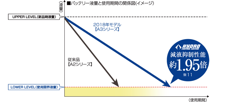 ■バッテリー液量と使用期間の関係図(イメージ） 減液抑制性能約1.95倍※11