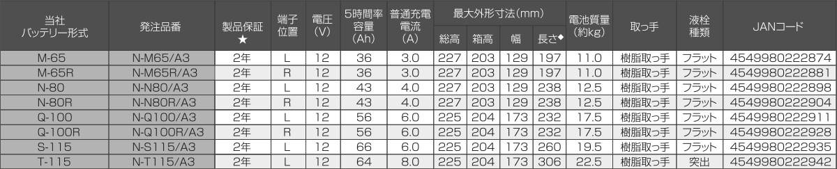 カオス アイドリングストップ車用 要項表