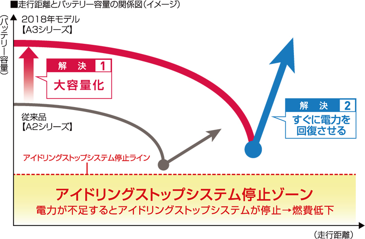 ■走行距離とバッテリー容量の関係図（イメージ）