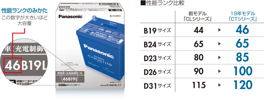 ■性能ランクのみかたと性能ランク比較