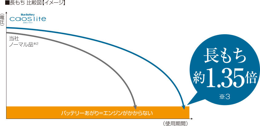 ■長もち 比較図【イメージ】
