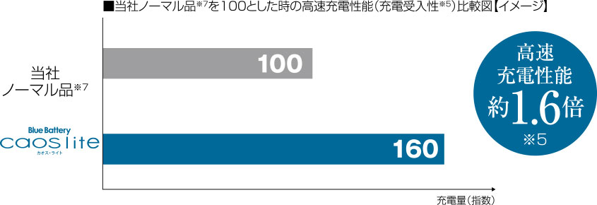 ■当社ノーマル品※6を100とした時の高速充電性能（充電受入性※5）比較図【イメージ】