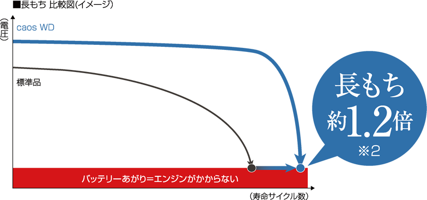 ■長もち 比較図(イメージ） 長もち約1.2倍※2