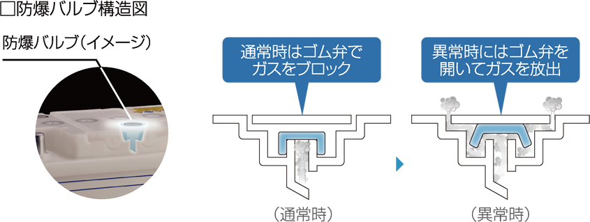 □防爆バルブ構造図