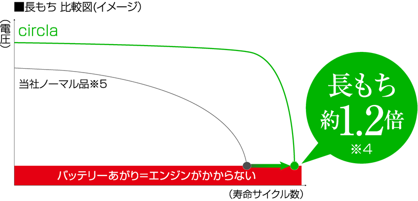 ■長もち 比較図（イメージ） 長もち約1.2倍※4
