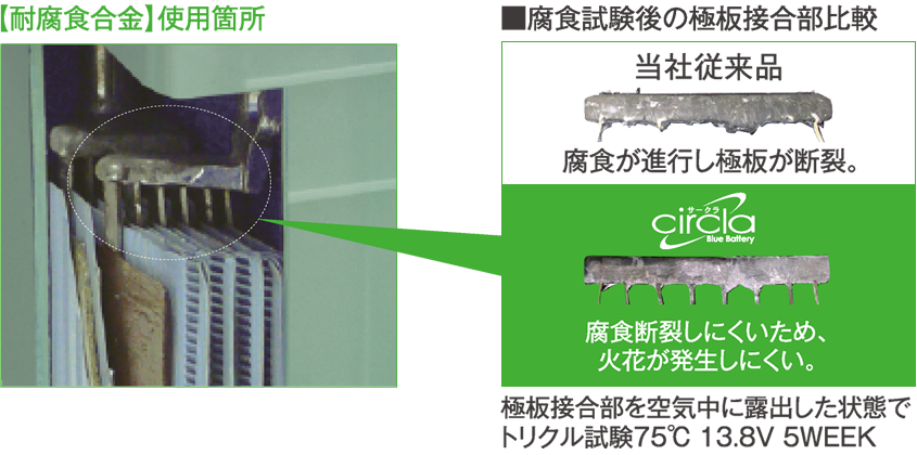 【耐腐食合金】使用箇所 ■腐食試験後の極板接合部比較