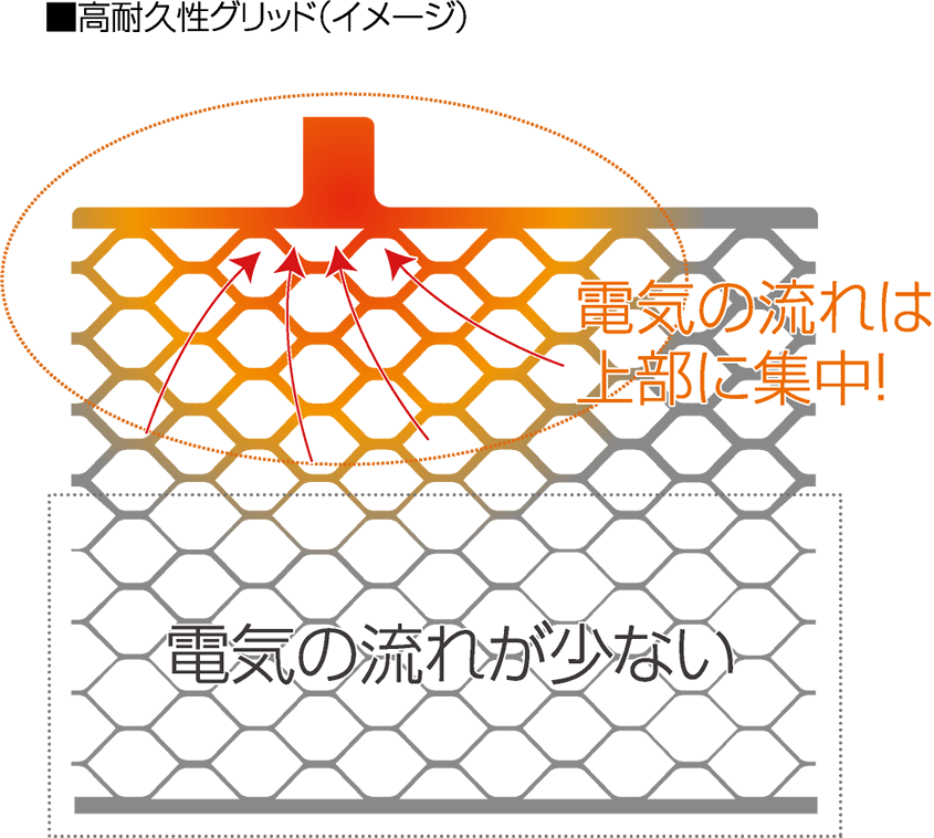 ■高耐久性グリッド（イメージ）