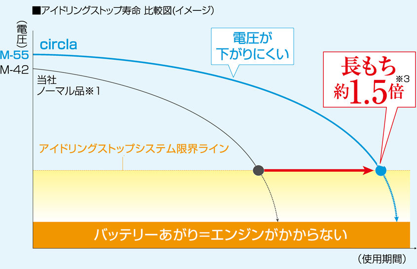アイドリングストップ寿命 比較図(イメージ）