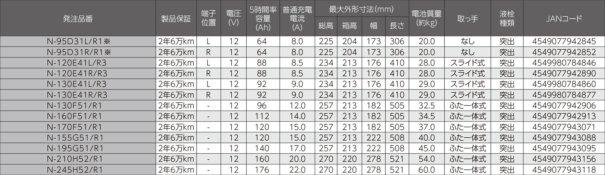 PRO EXTRA（プロ エクストラ）トラックバス用 要項表
