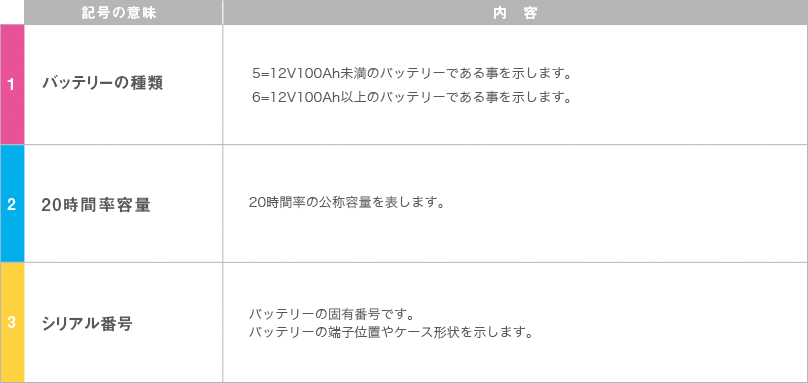欧州車用バッテリー形式の見方の例（DIN規格）
