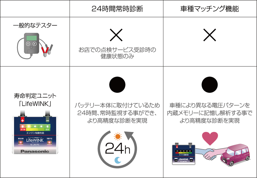 24時間常時診断と車種マッチング機能の表