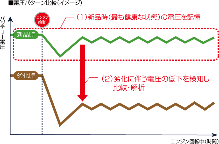 ■電圧パターン比較(イメージ)