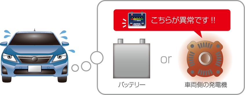 車両側の発電機 こちらが異常です!!