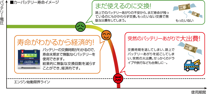 ■カーバッテリー寿命イメージ