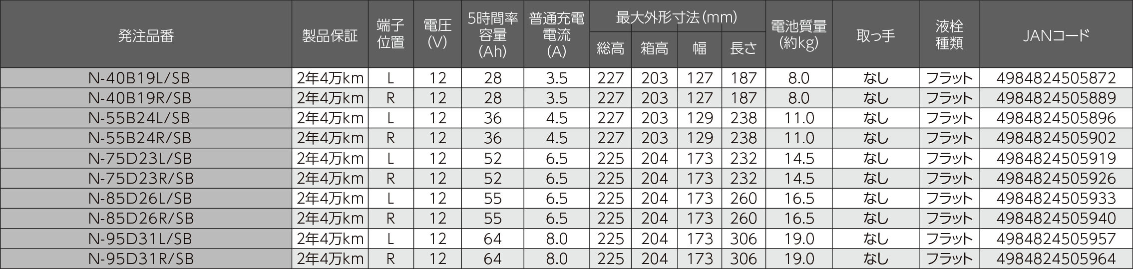 SB（エスビー）要項表