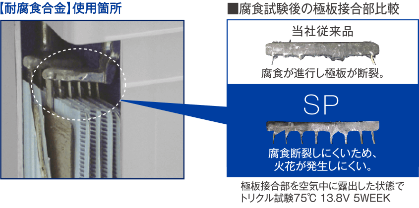 【耐腐食合金】使用箇所 ■腐食試験後の極板接合部比較