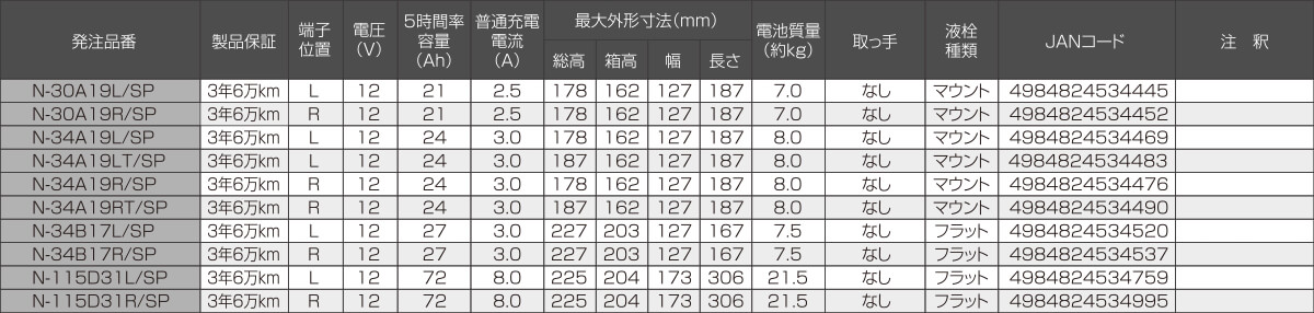 SP（エスピー）要項表