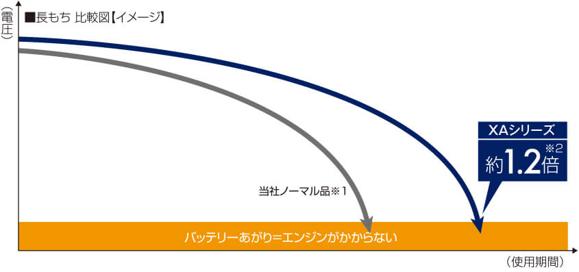 ■長もち 比較図(イメージ） 長もち約1.2倍※2