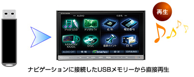 ナビゲーションに接続したUSBメモリーから直接再生