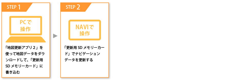 下記の手順でユーザー登録とナビの地図更新を行ってください。