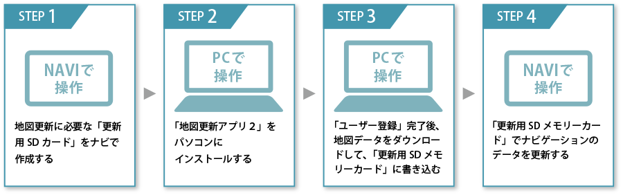 下記の手順でユーザー登録とナビの地図更新を行ってください。