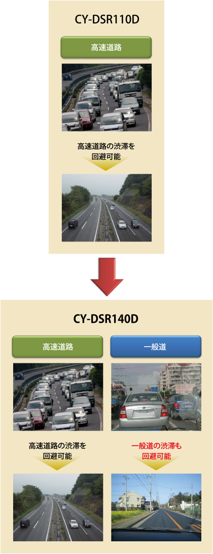 [CY-DSR110D 高速道路の渋滞を回避可能] → [CY-DSR140D 高速道路の渋滞を回避可能 一般道の渋滞も回避可能]