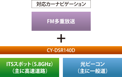[対応カーナビゲーション：FM多重放送] + [CY-DSR140D：ITSスポット（5.8GHz）（主に高速道路）、光ビーコン（主に一般道）]