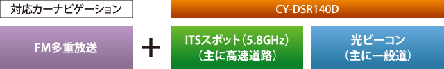 [対応カーナビゲーション：FM多重放送] + [CY-DSR140D：ITSスポット（5.8GHz）（主に高速道路）、光ビーコン（主に一般道）]