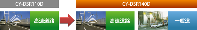 [CY-DSR110D（従来モデル）：高速道路] → [CY-DSR140D：高速道路、一般道]