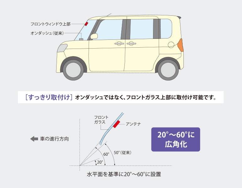 [すっきり取付け] オンダッシュではなく、フロントガラス上部に取付け可能です。