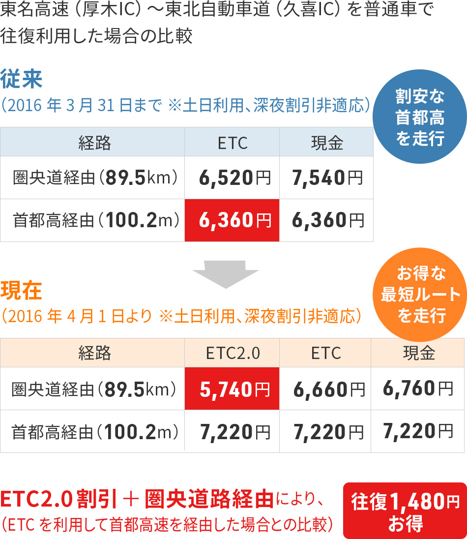 東名高速（厚木IC）～東北自動車道（久喜IC）を普通車で往復利用した場合の比較 ETC2.0割引+圏央道経由により、往復1,480円お得（ETCを利用して首都高速を経由した場合との比較）