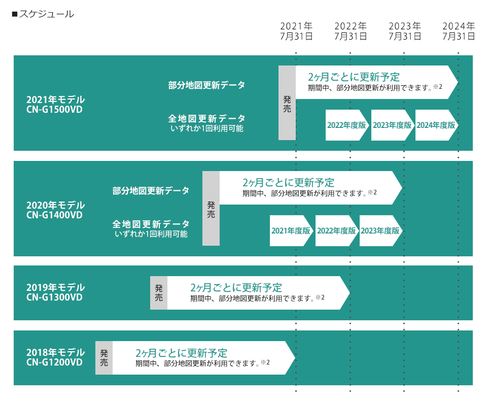 Gorilla　無料更新スケジュール