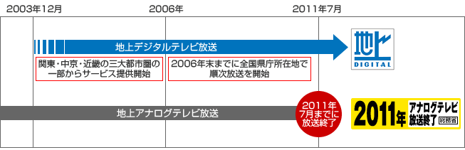 地上アナログテレビ放送終了までのスケジュール表