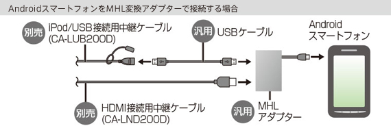 AndroidスマートフォンをHDMIで接続する場合[一例]