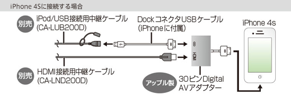 iPhone 4Sに接続する場合