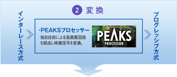 2.変換