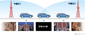長旅でも安心の中継局／系列局自動サーチ機能