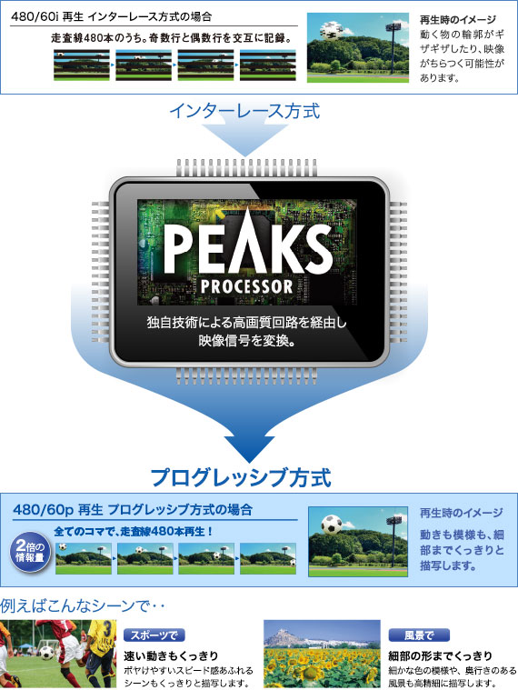  「PEAKSプロセッサー」搭載