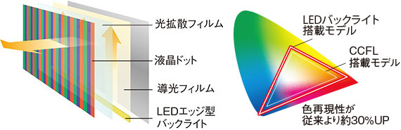 LEDバックライト採用で、より明るく。より色鮮やかに。