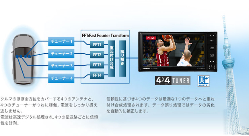 クルマのほぼ全方位をカバーする4つのアンテナと、4つのチューナーがつねに稼働。電波をしっかり捉えて逃しません。