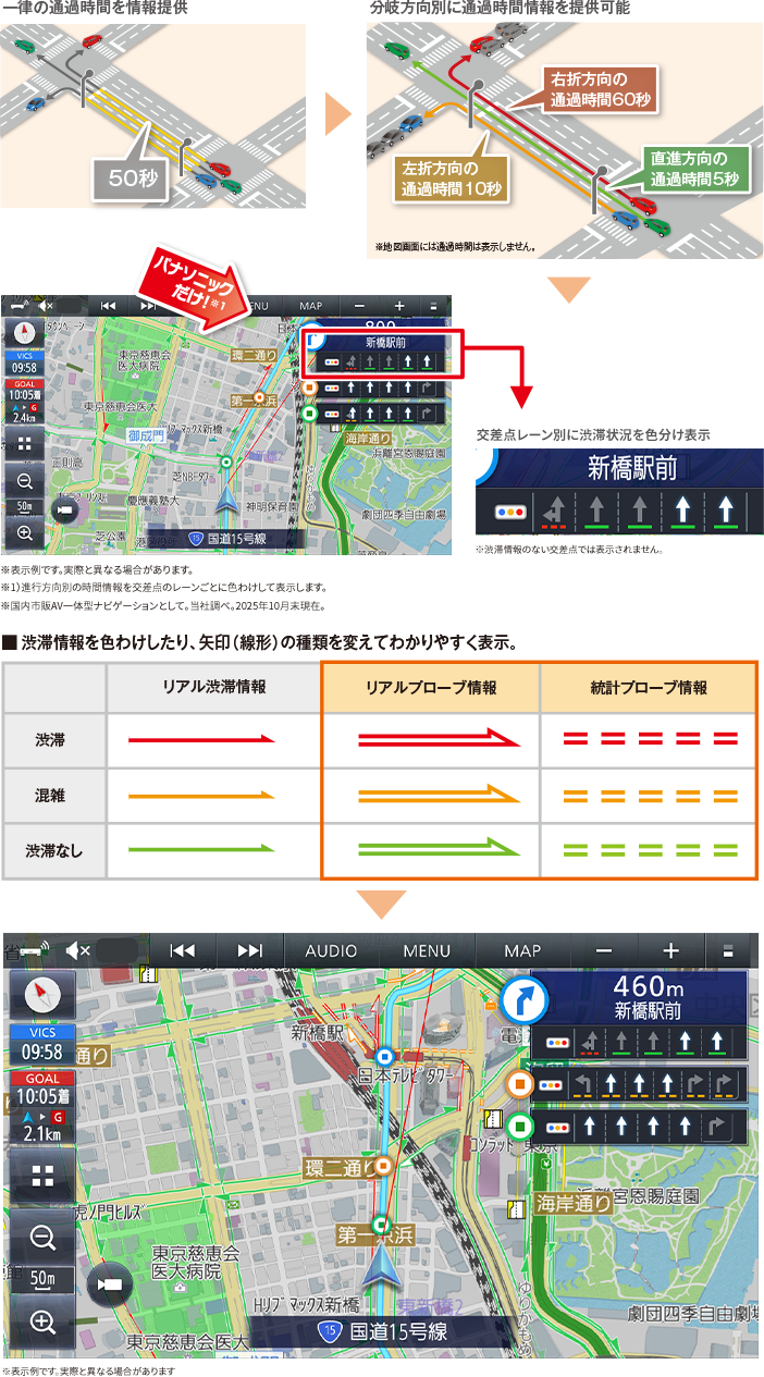 渋滞情報を色分けしたり、矢印の種類を変えてわかりやすく表示