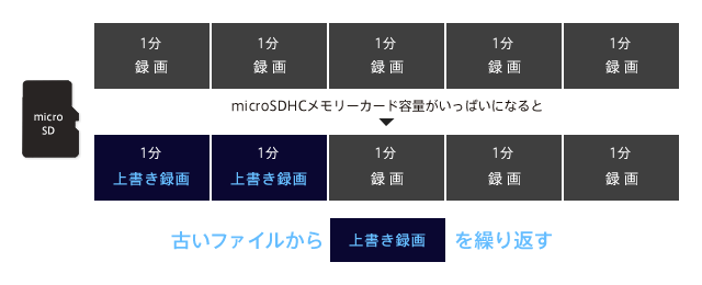 古いファイルから上書き録画を繰り返す