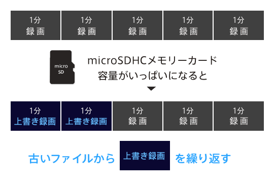 古いファイルから上書き録画を繰り返す