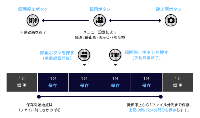 上書きされない状態で保存したい！
