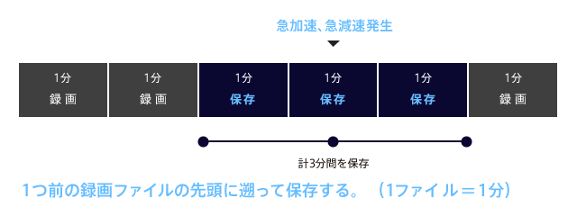 1つ前の録画ファイルの先頭に遡って保存する